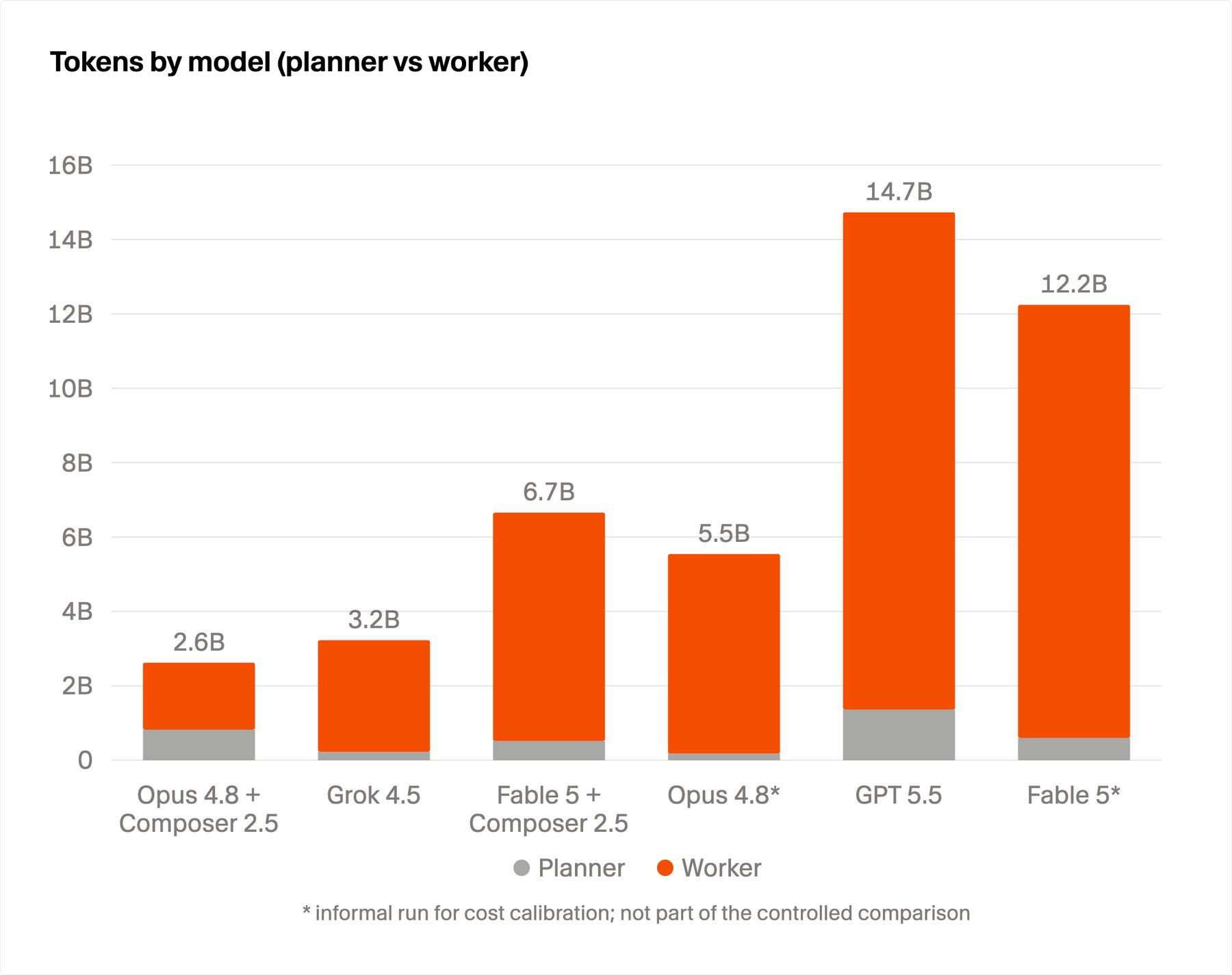 Gestapeltes Balkendiagramm der Tokenmenge je Konfiguration, aufgeteilt in Planner und Worker; die Spanne reicht von 2,6 Milliarden Tokens bei Opus 4.8 mit Composer 2.5 bis 14,7 Milliarden bei GPT-5.5.