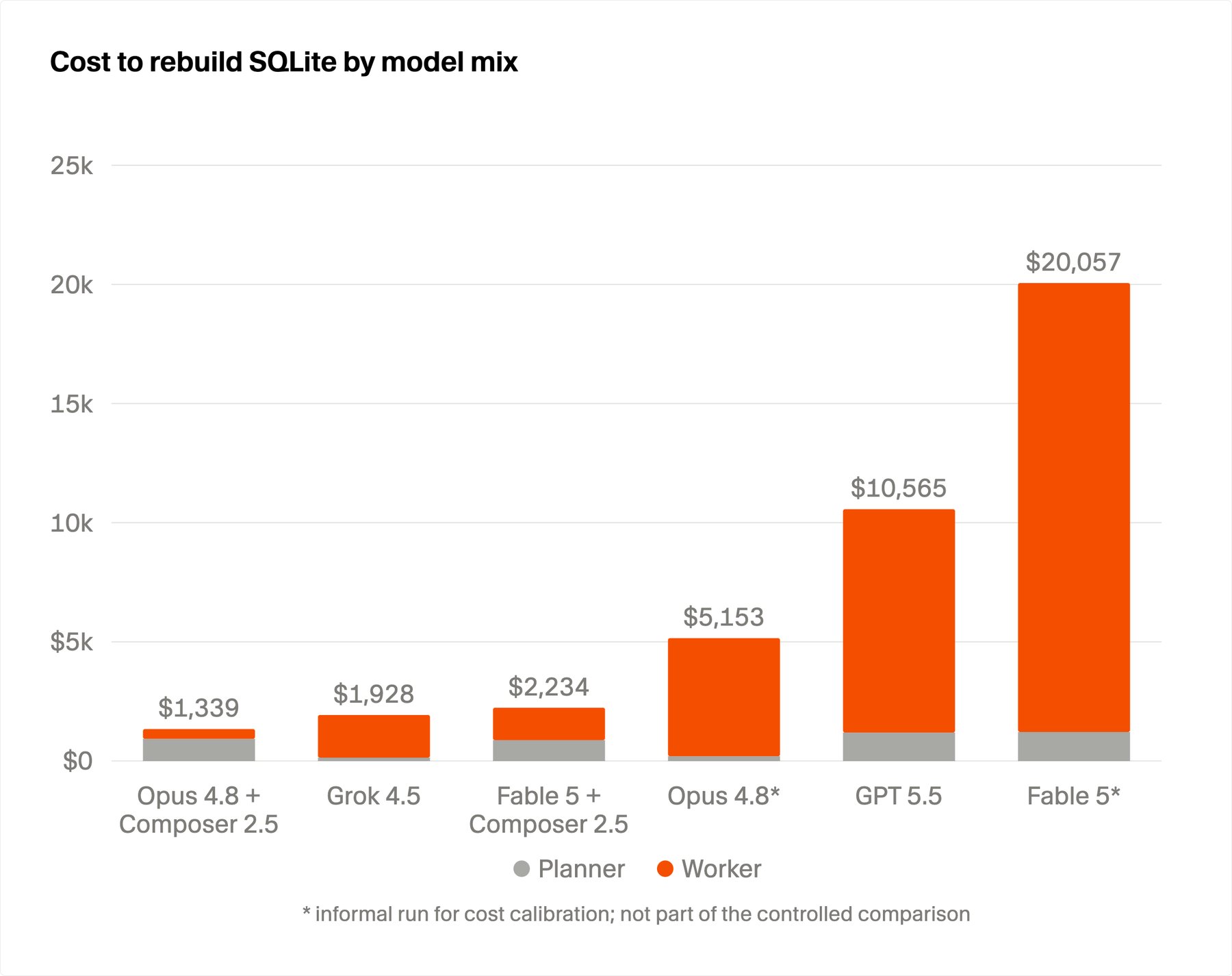 Gestapeltes Balkendiagramm "Cost to rebuild SQLite by model mix" mit Planner- und Worker-Anteilen; Opus 4.8 + Composer 2.5 kostet 1.339 Dollar, Grok 4.5 1.928 Dollar, Fable 5 + Composer 2.5 2.234 Dollar, Opus 4.8 solo 5.153 Dollar, GPT-5.5 10.565 Dollar und Fable 5 solo 20.057 Dollar.