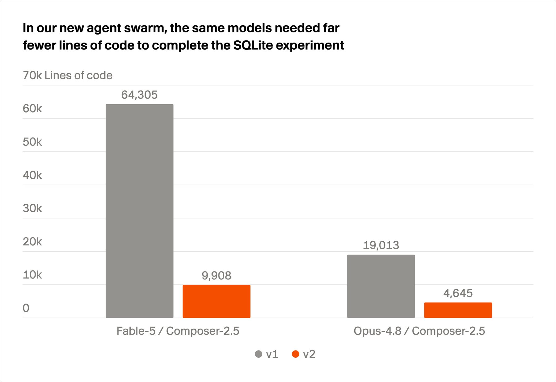 Balkendiagramm der Codezeilen der fertigen Engine; Fable 5 mit Composer 2.5 braucht 64.305 Zeilen unter v1 und 9.908 unter v2, Opus 4.8 mit Composer 2.5 kommt von 19.013 auf 4.645 Zeilen.