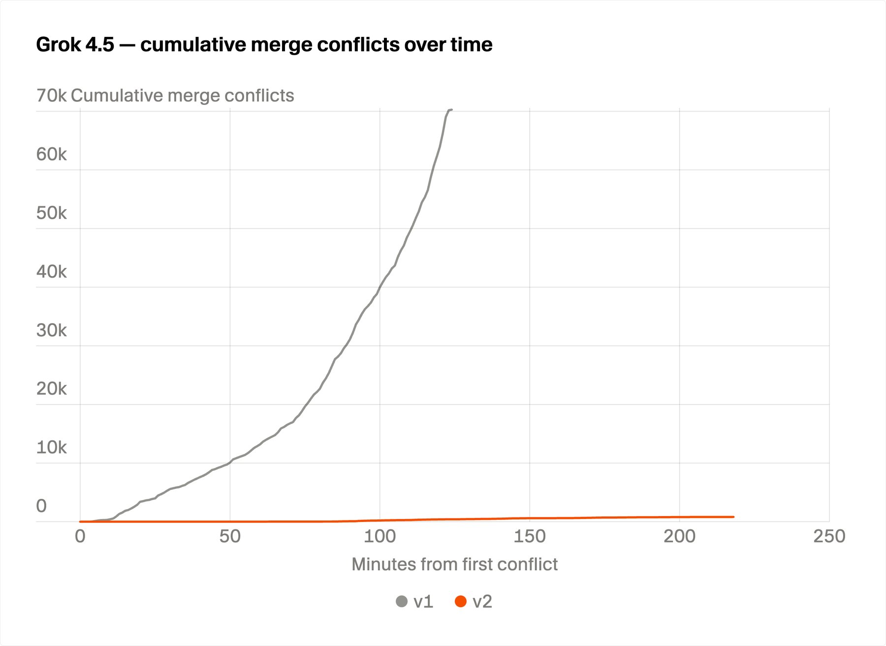 Liniendiagramm der kumulierten Merge-Konflikte ab dem ersten Konflikt; v1 erreicht nach 120 Minuten fast 70.000 Konflikte mit steigender Kurve, v2 bleibt flach unter tausend.