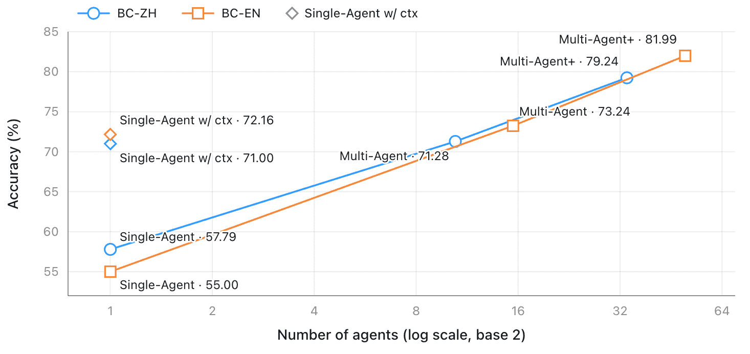 Ling Multi-Agent 在 BrowseComp 上的性能提升