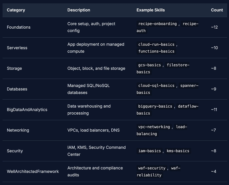 Guida completa alle competenze degli agenti Google Cloud: dalle basi alla gestione avanzata del cloud