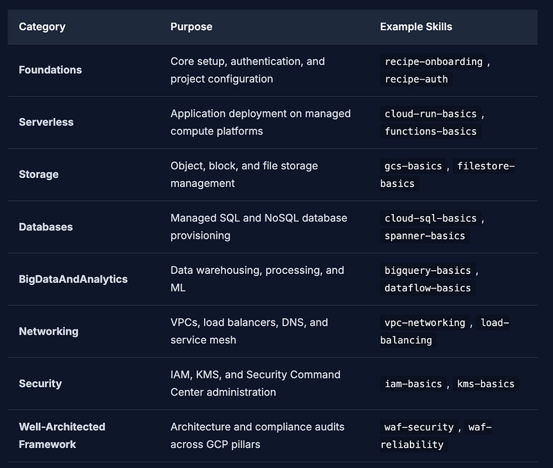 Guida completa alle competenze degli agenti Google Cloud: dalle basi alla gestione avanzata del cloud