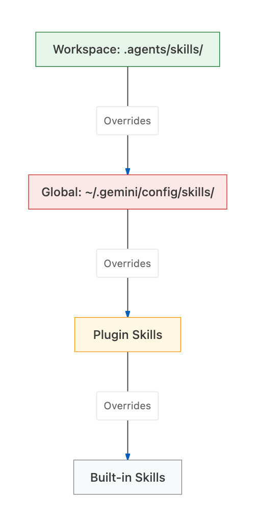 Guida completa alle competenze degli agenti Google Cloud: dalle basi alla gestione avanzata del cloud