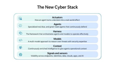 Diagram titled “The New Cyber Stack” showing six layers of an AI-powered cybersecurity architecture. From bottom to top, the layers are: Signals and sensors (visibility across endpoints, identities, data, clouds, apps and AI); Context (continuously enriched intelligence providing operational context); Models (a multi-model approach for reasoning over threats); Harness (a framework that orchestrates agents and models); Agents (specialized red, blue and green team agents that continuously defend); and Actuators (mechanisms that turn agent decisions into real-world actions). The layers are displayed as stacked horizontal bands within a rounded rectangular frame, illustrating how security data is transformed into automated defensive actions.
