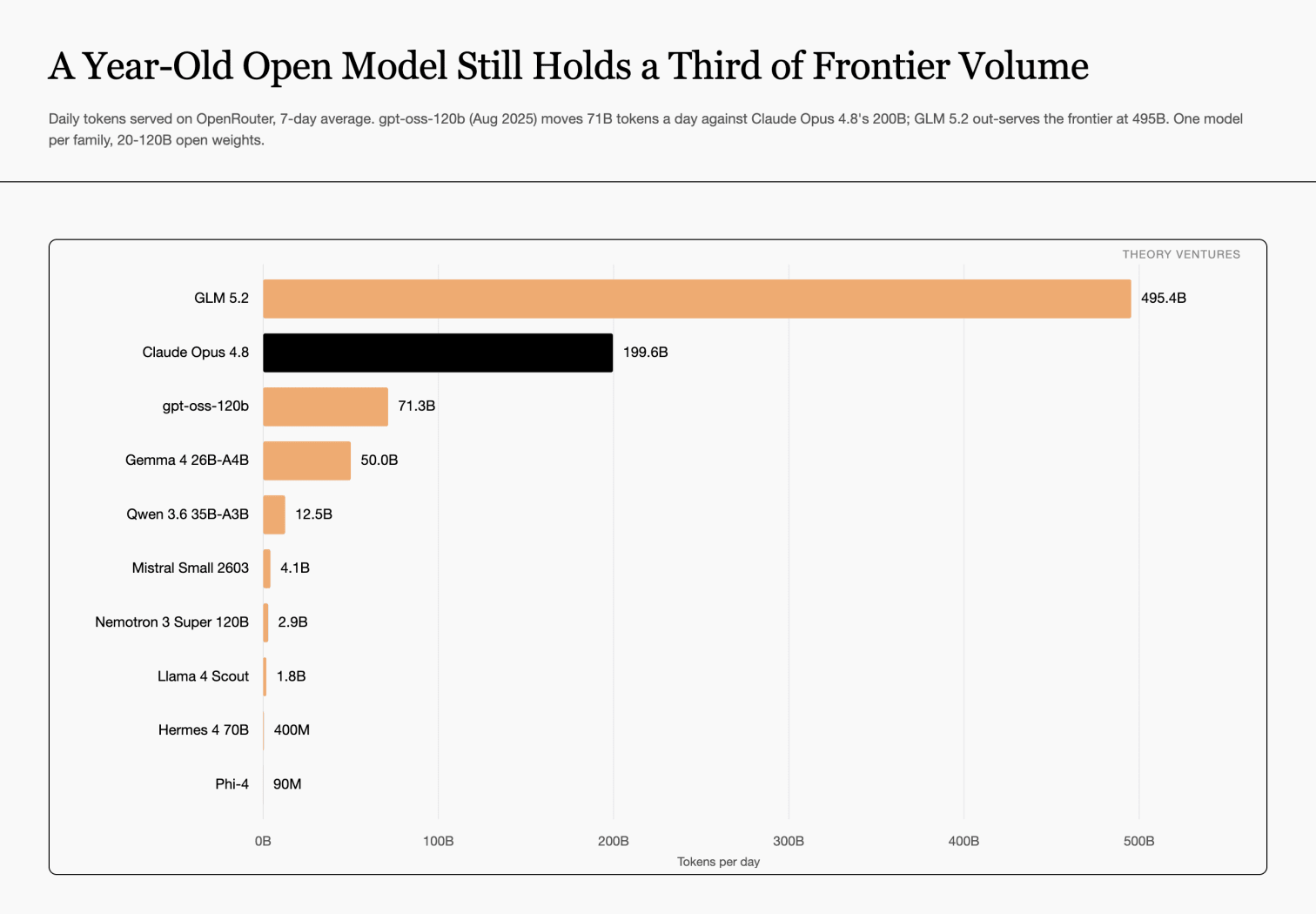 Daily tokens served on OpenRouter, 7-day average: GLM 5.2 tops the field at 495B, above Claude Opus 4.8 at 199.6B; a year-old GPT-OSS-120b holds 71.3B, roughly a third of Opus, with Gemma 4 26B at 50B & the rest of the open field trailing to Phi-4 at 90M