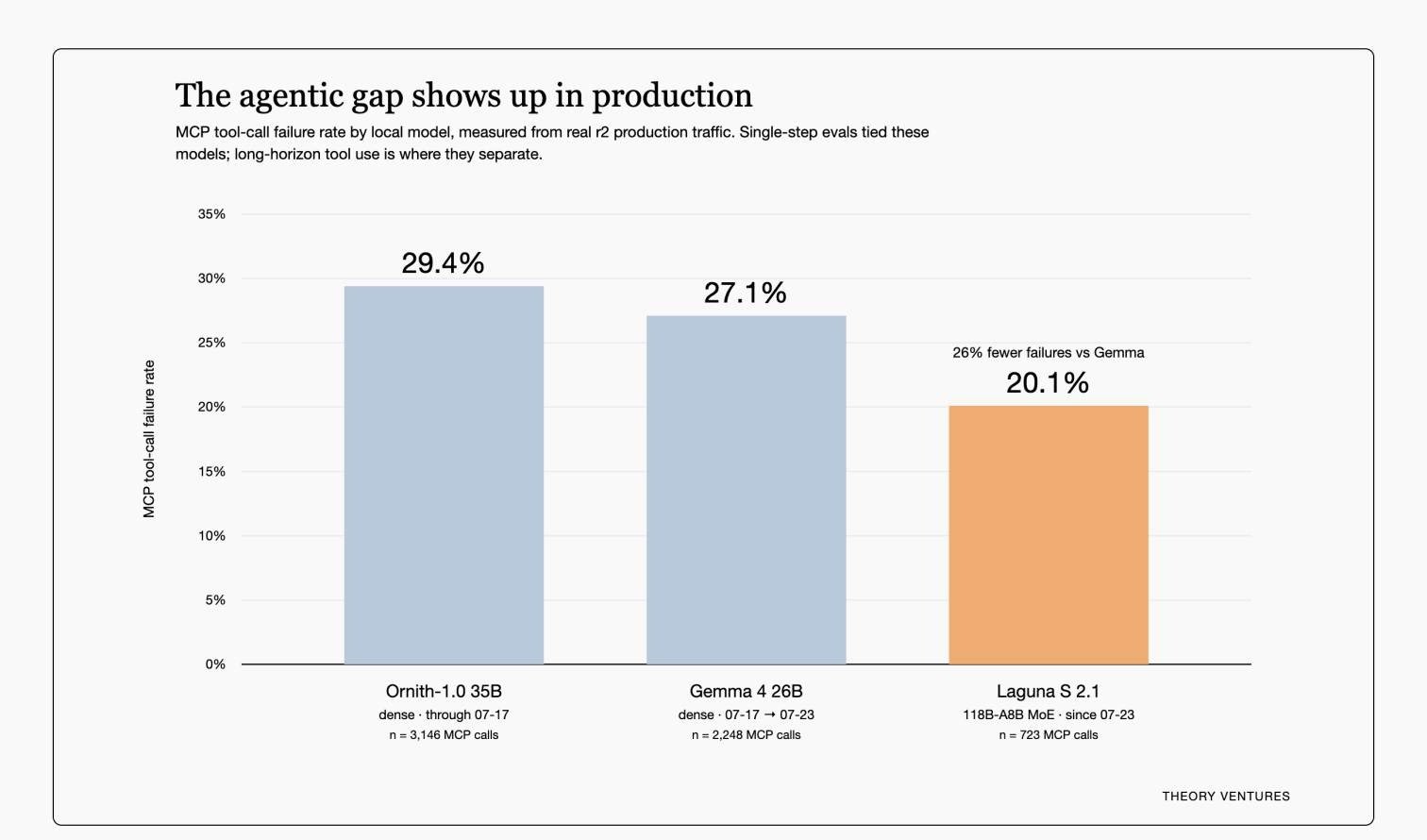 MCP tool-call failure rate for the local model driving a production automation stack, measured from real traffic: Ornith-1.0 35B at 29.4%, Gemma 4 26B at 27.1%, & Laguna S 2.1 at 20.1%, roughly a quarter fewer failures than Gemma