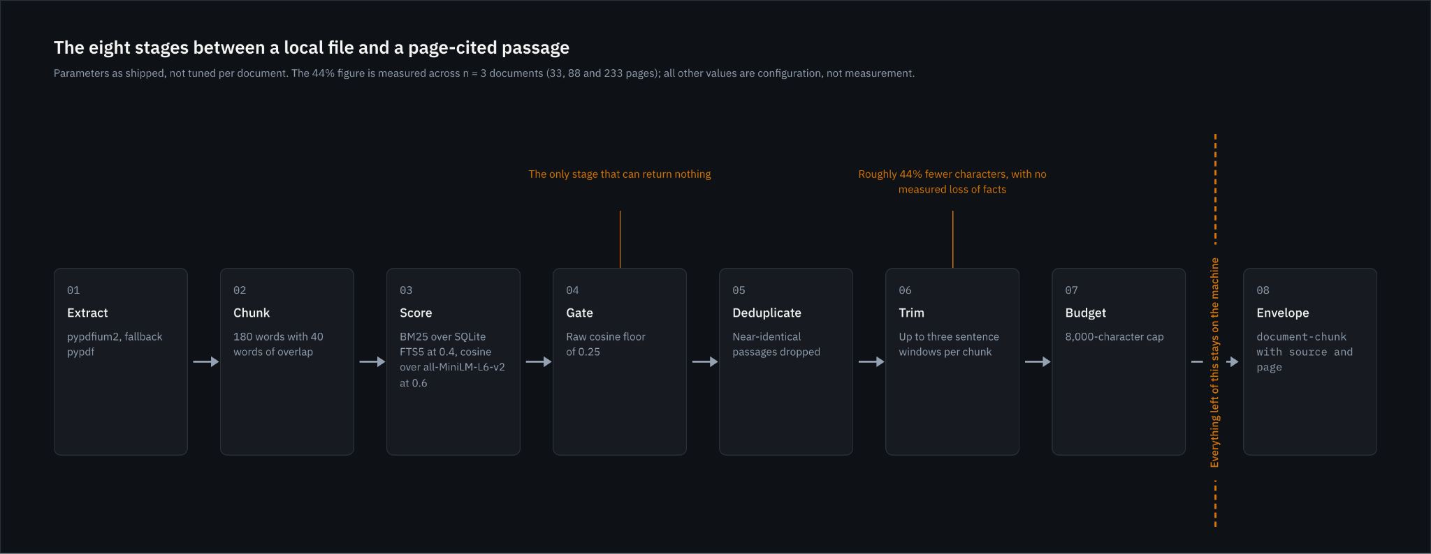Token Saver: Sử dụng RAG lai gốc để giảm mức tiêu thụ MCP mã nguồn mở của Clade PDF từ 92%-99%.