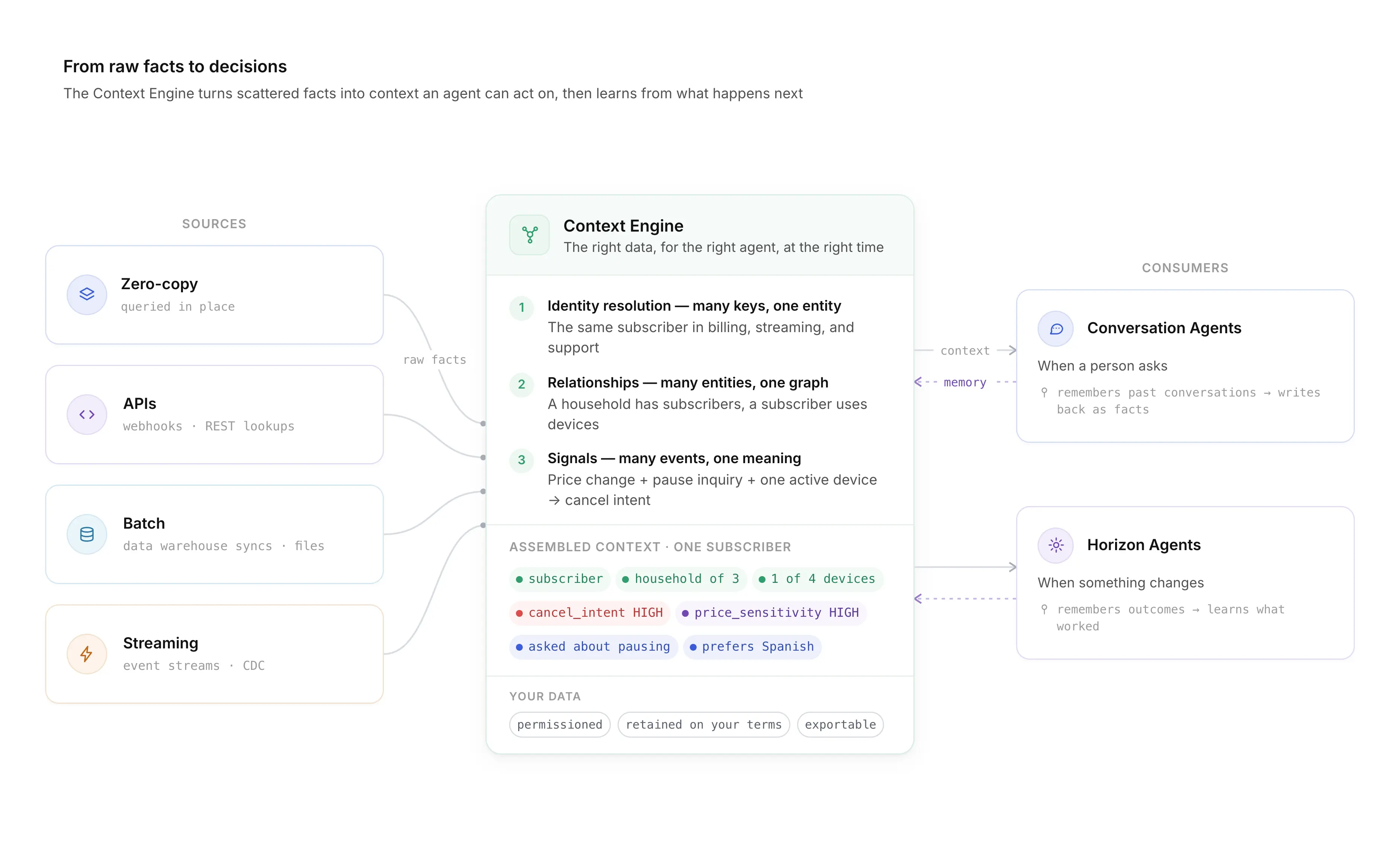 Data flow schematic titles "From raw facts to entities"