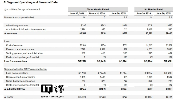 SpaceX 公布上市后首份财报：2026Q2 营收 78 亿美元，同比增 92%