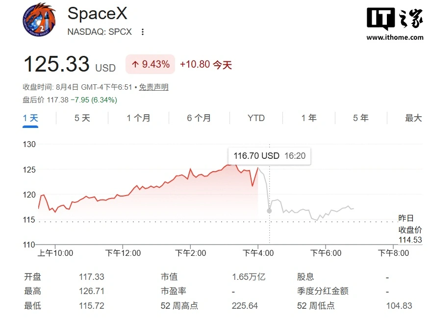 SpaceX 公布上市后首份财报：2026Q2 营收 78 亿美元，同比增 92%