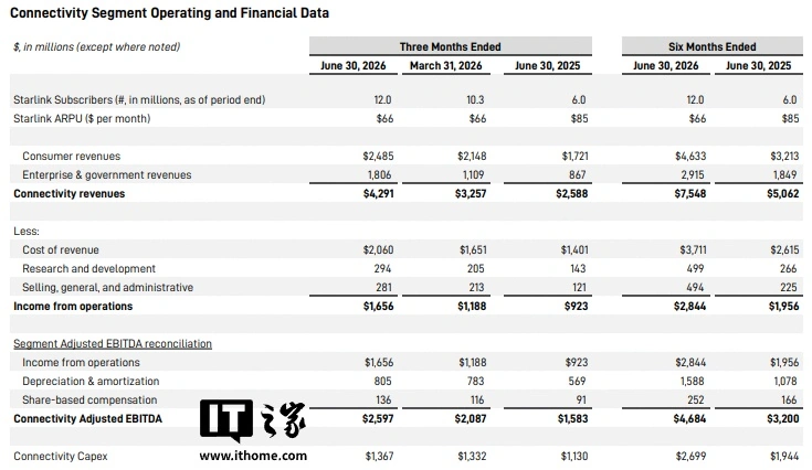 SpaceX 公布上市后首份财报：2026Q2 营收 78 亿美元，同比增 92%