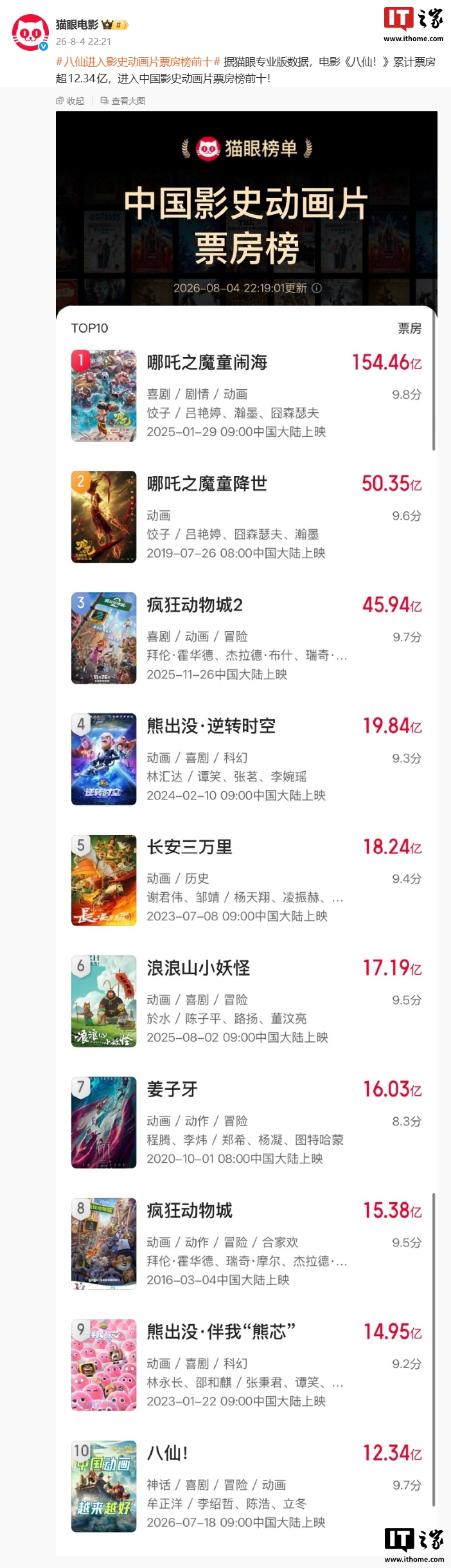 OpenRouter 周度统计:DeepSeek-V4-Flash 调用超 7.22 万亿 Token 登顶全球第一