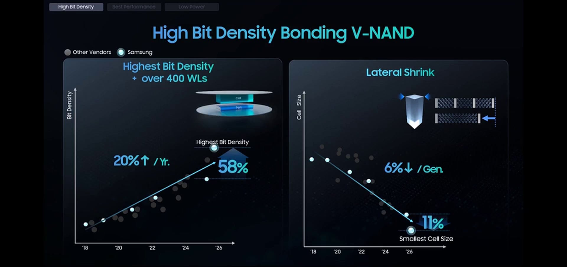 三星 V10 BV-NAND 位密度和横向尺寸缩小图表
