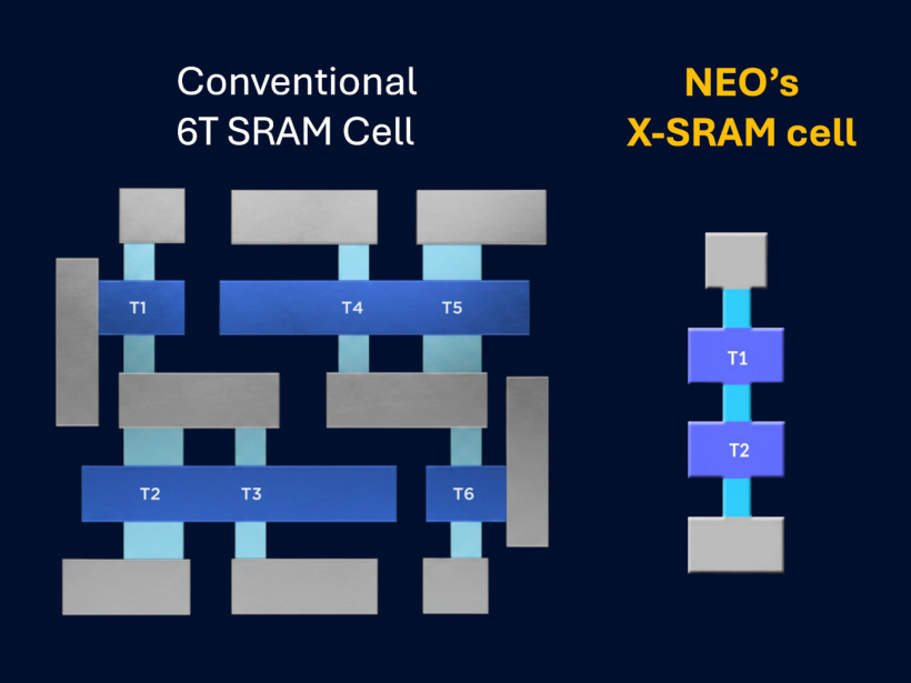 Neo Semiconductor 公布 2T SRAM 设计 X-SRAM，宣称可实现 5 倍片上缓存容量