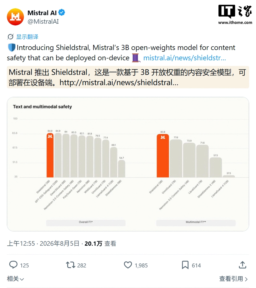 Mistral이 Shieldstral 다중 모드 콘텐츠 검열 모델을 출시했으며 단일 16GB GPU로 실행할 수 있습니다