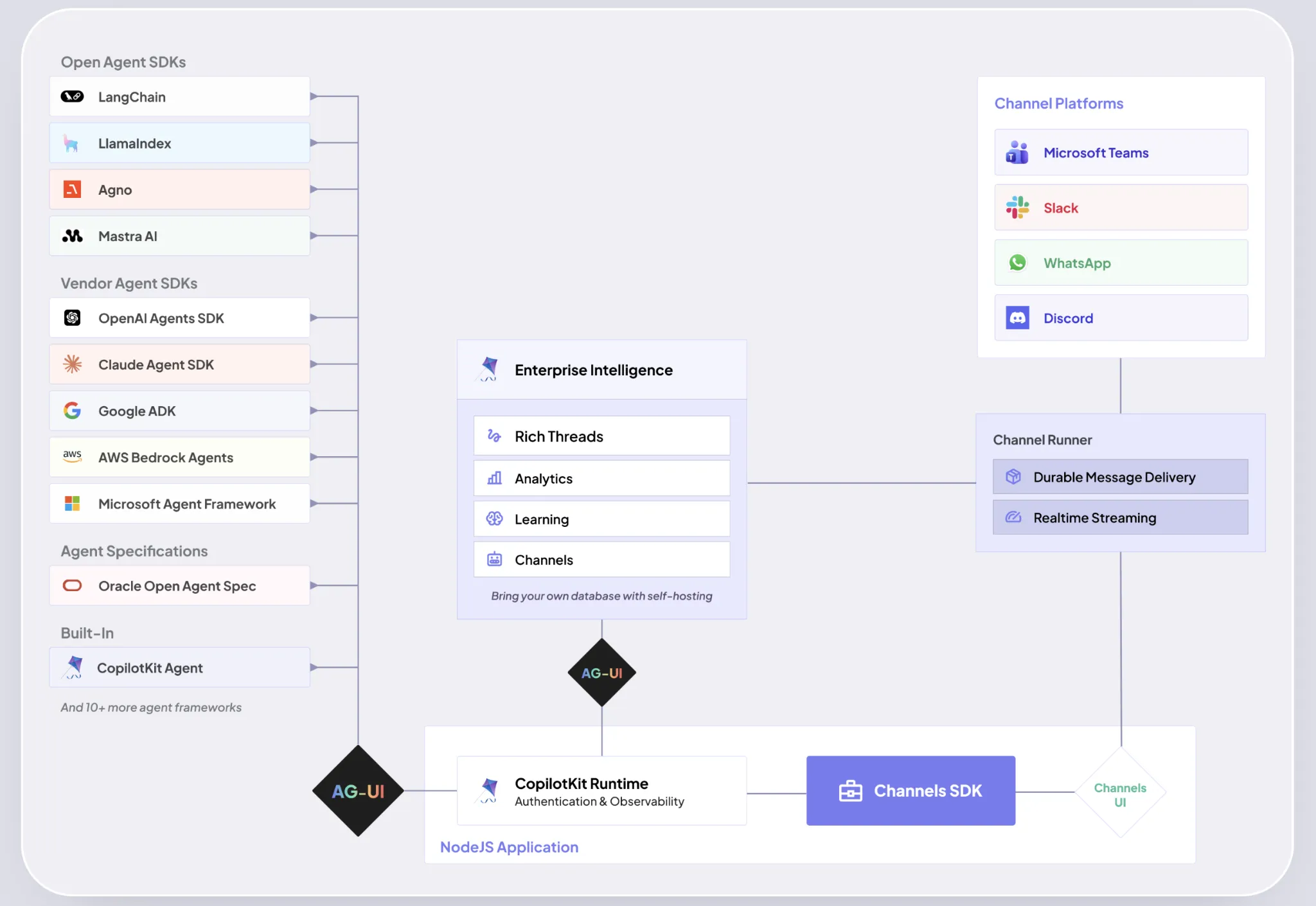 CopilotKit 오픈소스 Channels SDK: MIT 라이선스 라이브러리로 어떤 AG-UI 에이전트든 Slack과 Microsoft Teams에 접속 가능