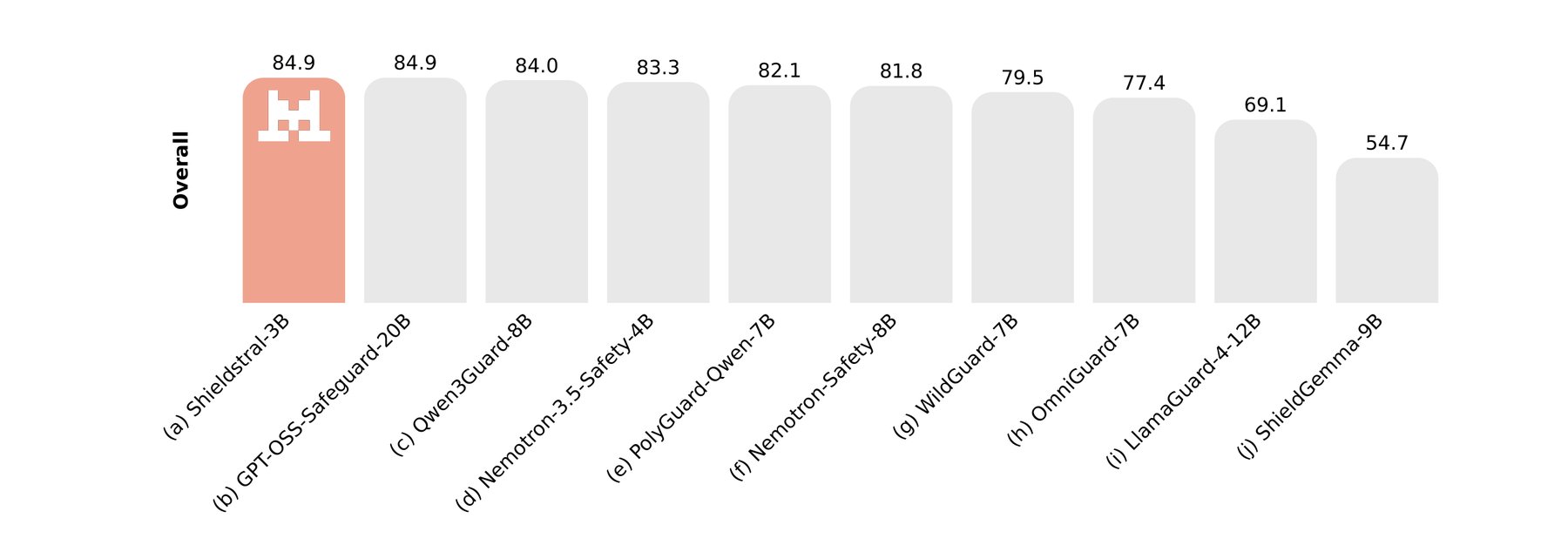 Bar chart comparing average F1 scores for ten guardrail models. Shieldstral-3B and GPT-OSS-Safeguard-20B lead at 84.9 percent each, while ShieldGemma-9B trails at 54.7 percent.