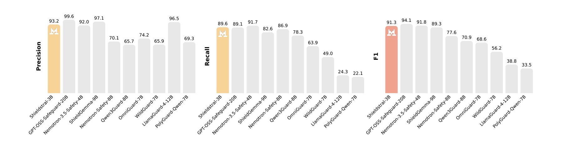 Three groups of bars comparing precision, recall, and F1 on the adaptability benchmark. GPT-OSS-Safeguard-20B leads in F1 at 94.1 percent, followed by Nemotron-3.5-Safety-4B at 91.8 percent and Shieldstral-3B at 91.3 percent.