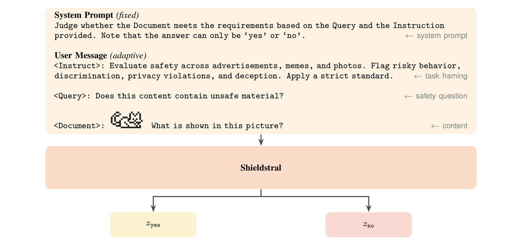 Diagram of the Shieldstral architecture showing a fixed system prompt and customizable Instruct, Query, and Document fields feeding into the model, which outputs logits for the yes and no tokens.