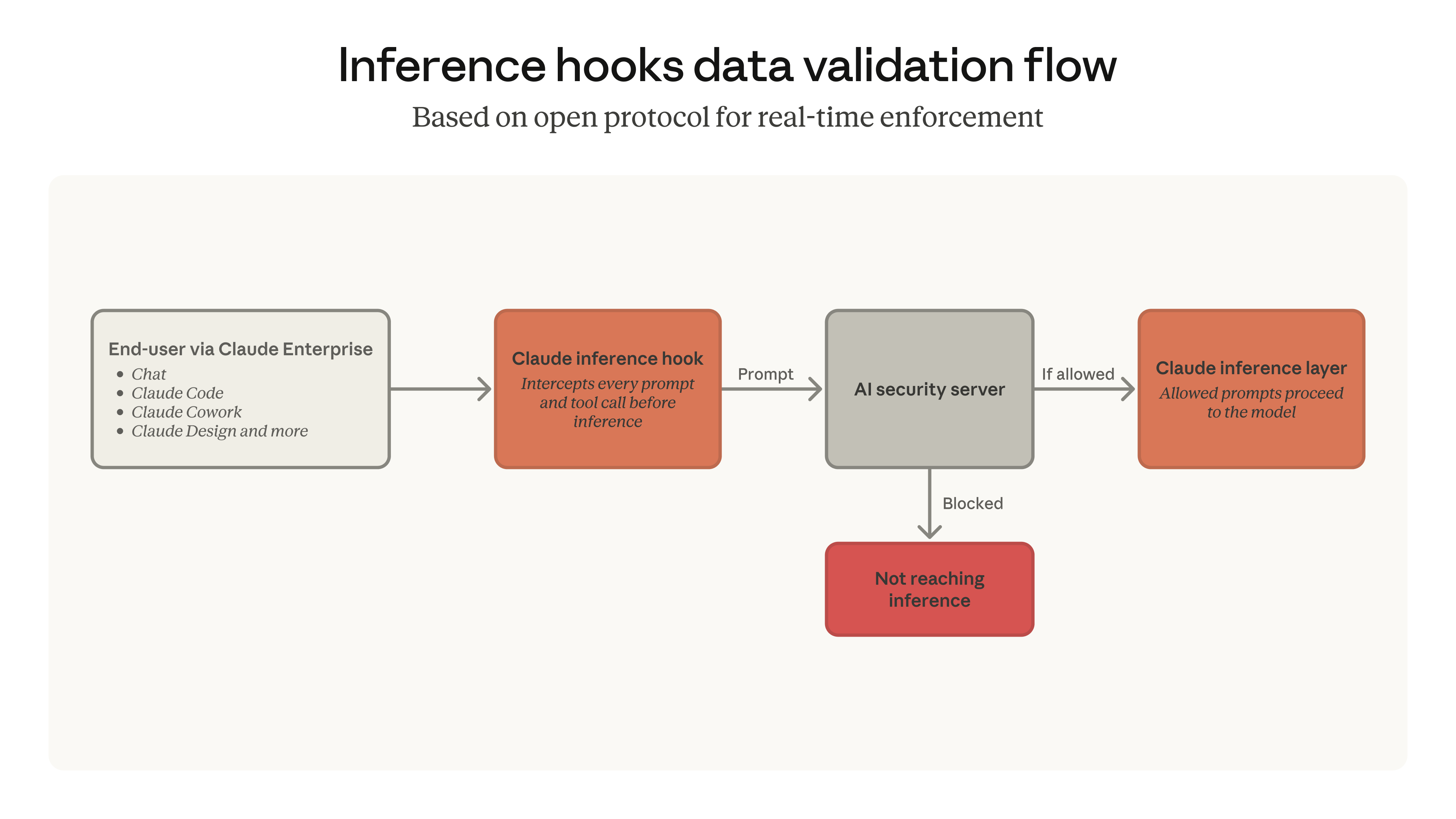 Inference hooks： inline data loss prevention for Claude Enterprise
