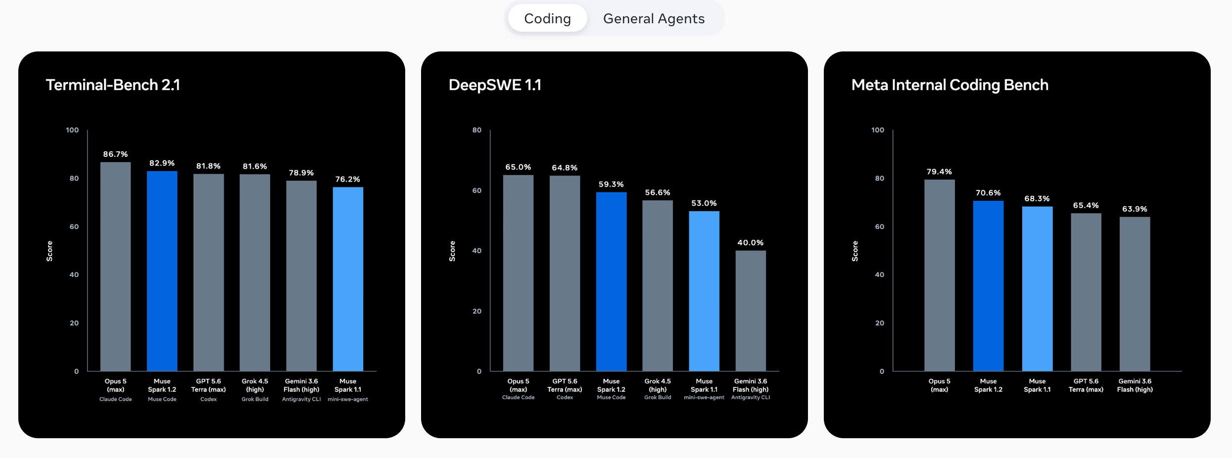 Meta AI 发布 Muse Code：由 Muse Spark 1.2 驱动的终端编码智能体