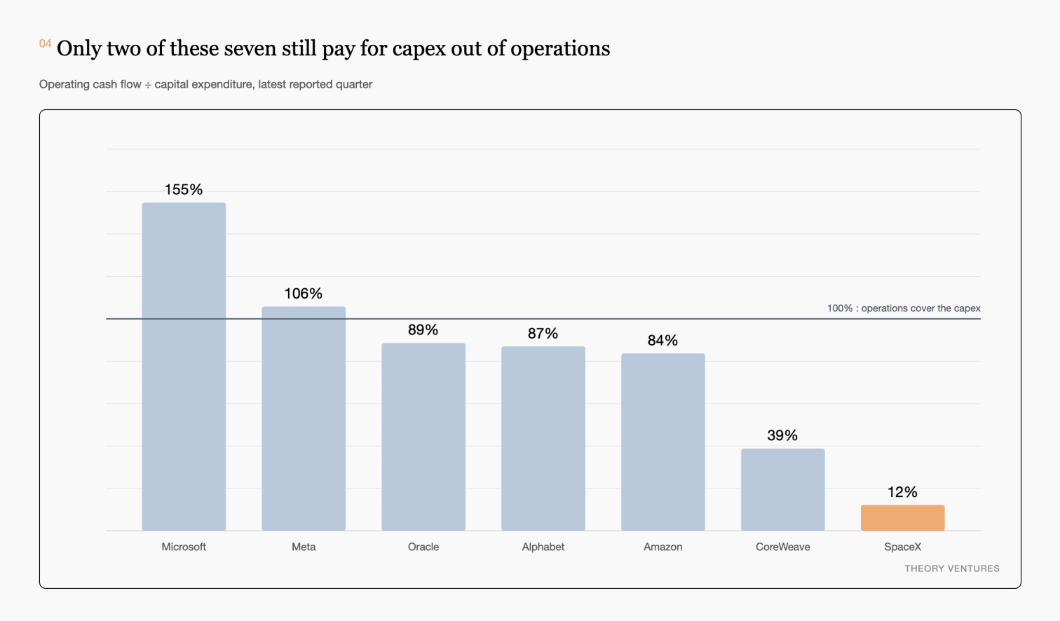 Operating cash flow divided by capital expenditure : Microsoft 155%, Meta 106%, Oracle 89%, Alphabet 87%, Amazon 84%, CoreWeave 39%, SpaceX 12%