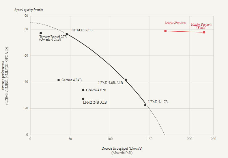 On-device decode speed versus benchmark performance for Maple-Preview with its dense and Flash heads and comparison models.