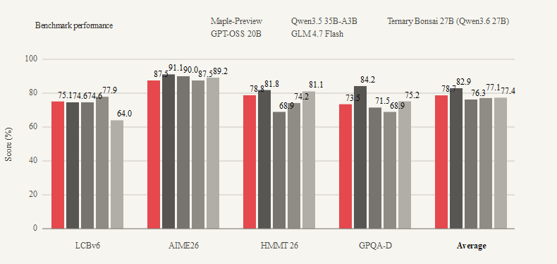 Grouped benchmark scores for Maple-Preview and four comparison models across LCBv6, AIME 2026, HMMT 2026, GPQA-D, and the average, using a consistent model order with Maple first.