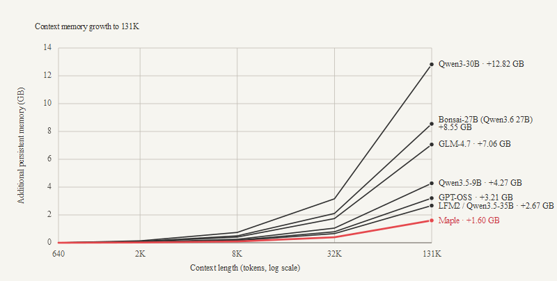 Incremental context-memory growth above a 640-token baseline through 131,072 tokens for Maple and comparison architectures.