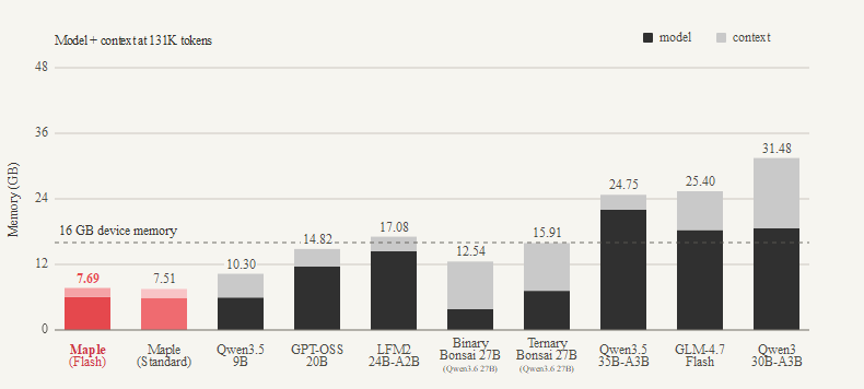 Projected resident model-weight and context-state memory at 131,072 tokens for Maple and comparison models.
