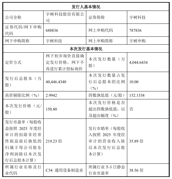 O preço de emissão da Yushu Technology na STAR Market foi fixado em 150,8 yuans por ação, com um índice P/L de 219,23 vezes, superior à média do setor