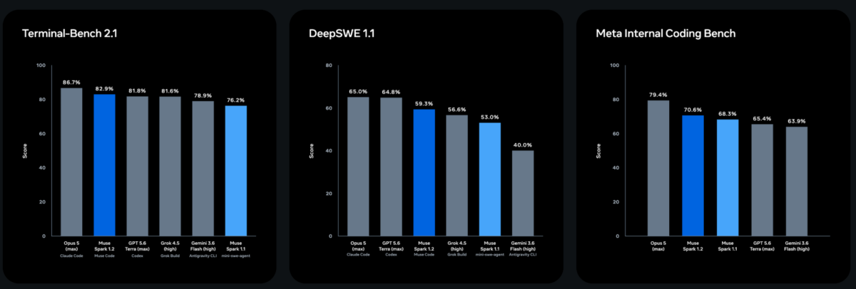 Meta 发布 Muse Spark 1.2 与首个编程智能体 Muse Code，以数据换低价