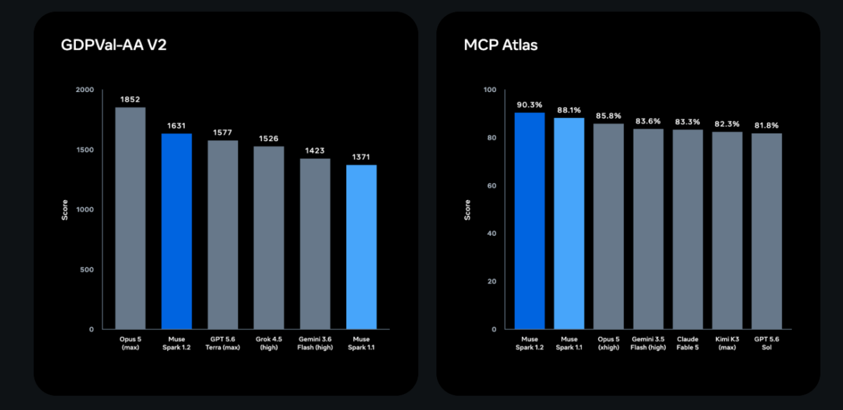 Meta 发布 Muse Spark 1.2 与首个编程智能体 Muse Code，以数据换低价