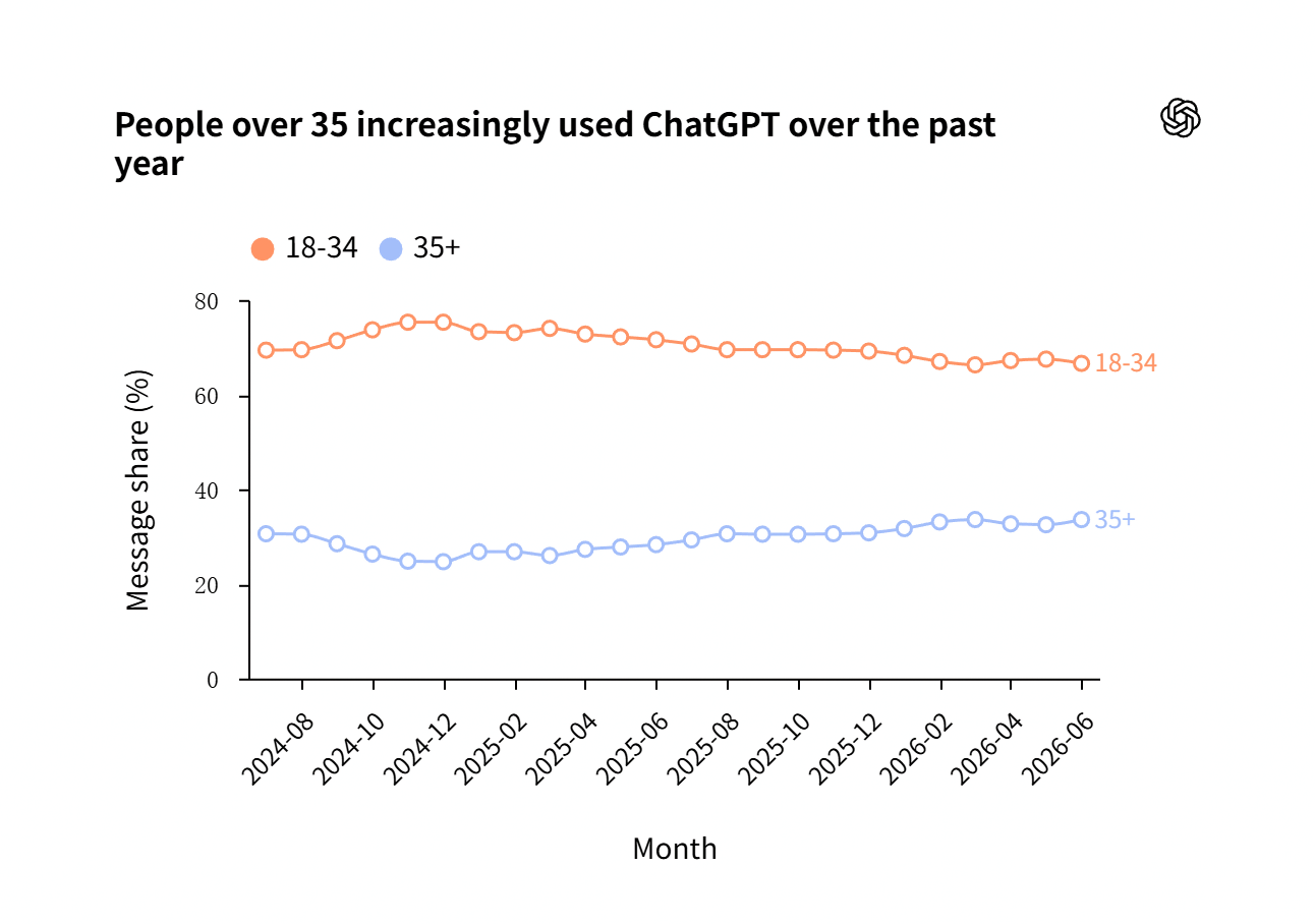 OpenAI 披露 ChatGPT 全球 10 亿用户画像:35 岁及以上用户用量上升