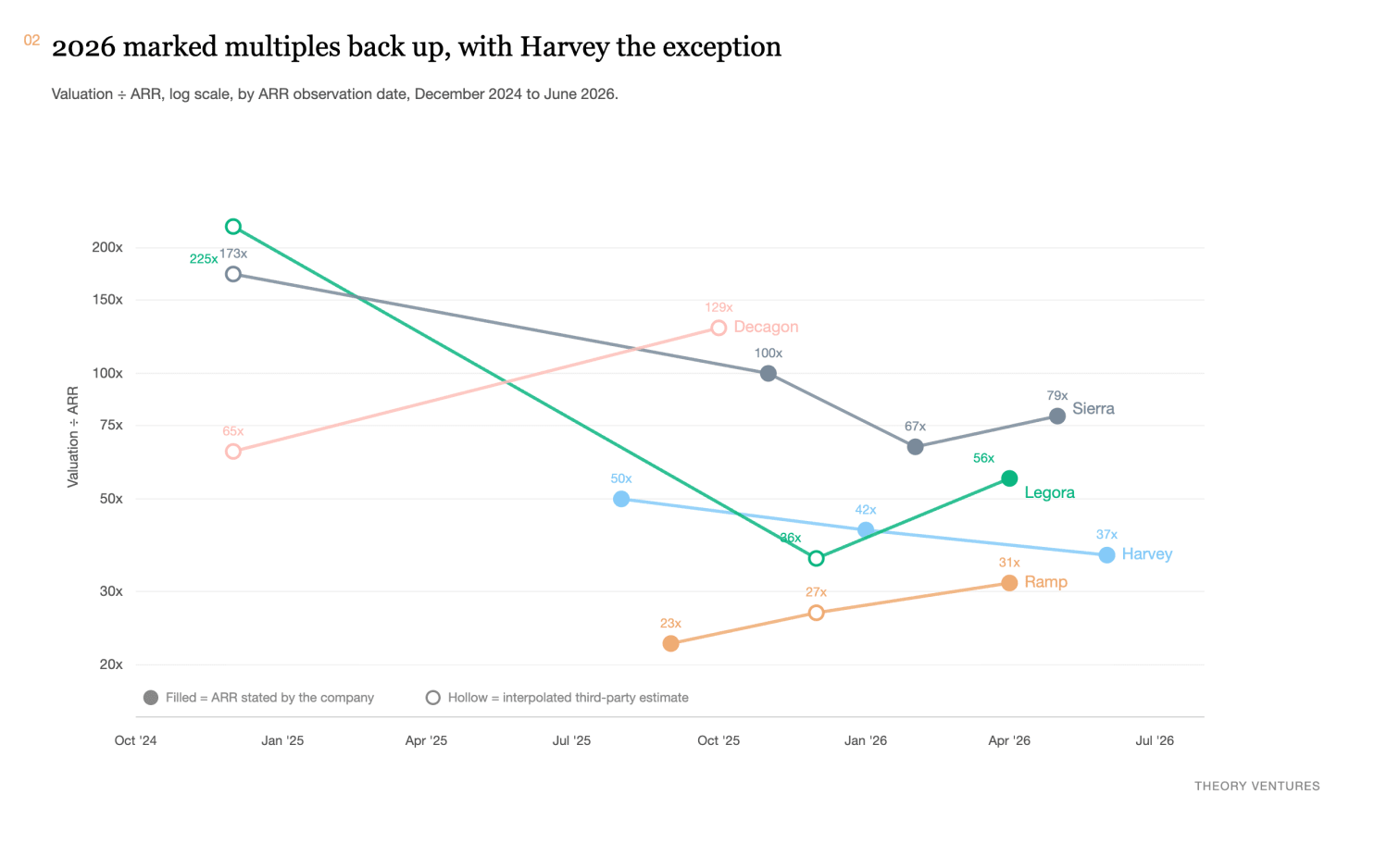 Valuation divided by ARR from December 2024 to June 2026 for Ramp, Harvey, Legora, Sierra & Decagon, with multiples marking back up in 2026 & Harvey the exception