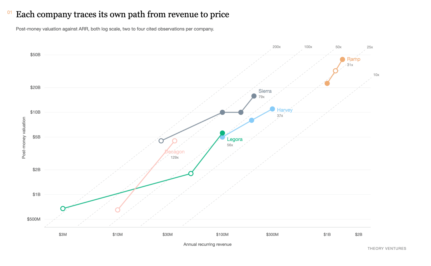Post-money valuation against ARR on log scales for five companies, with dashed lines marking constant multiples from 10x to 200x & each company's rounds connected in sequence