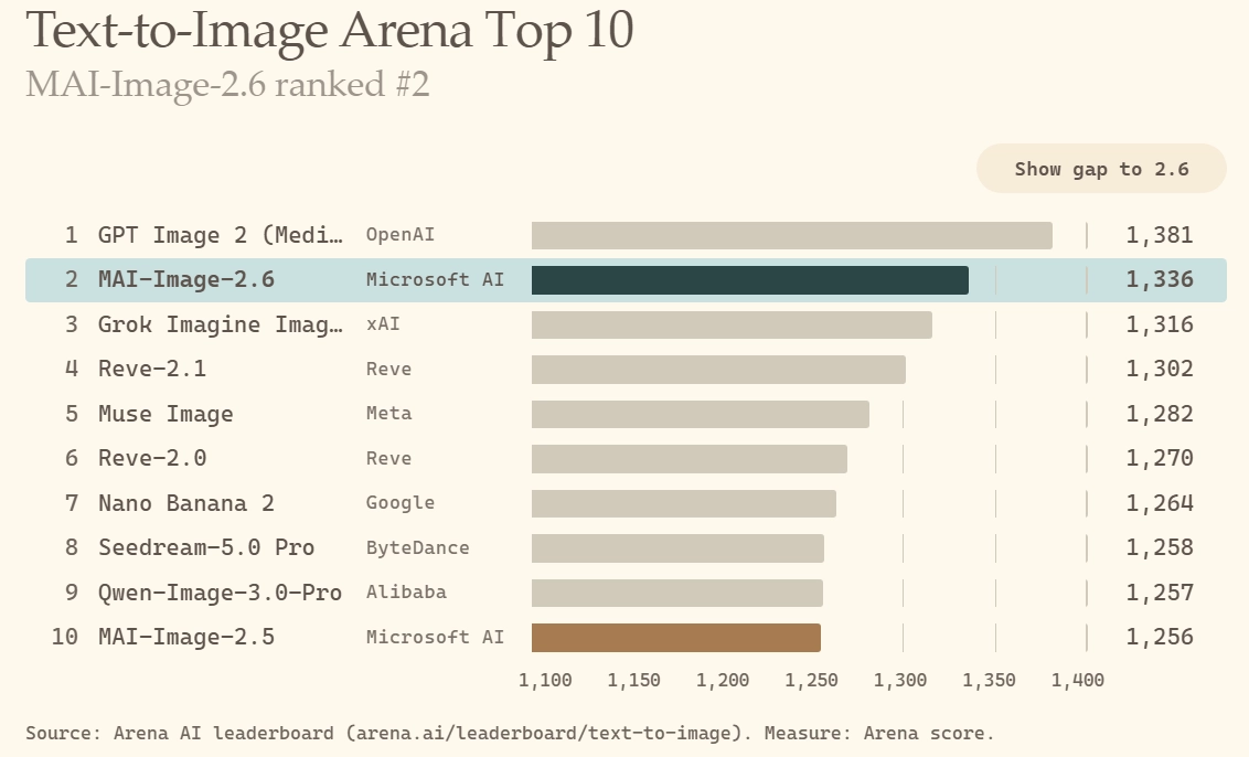微软 MAI-Image-2.6 发布，跃升 Arena 文生图模型榜第二位