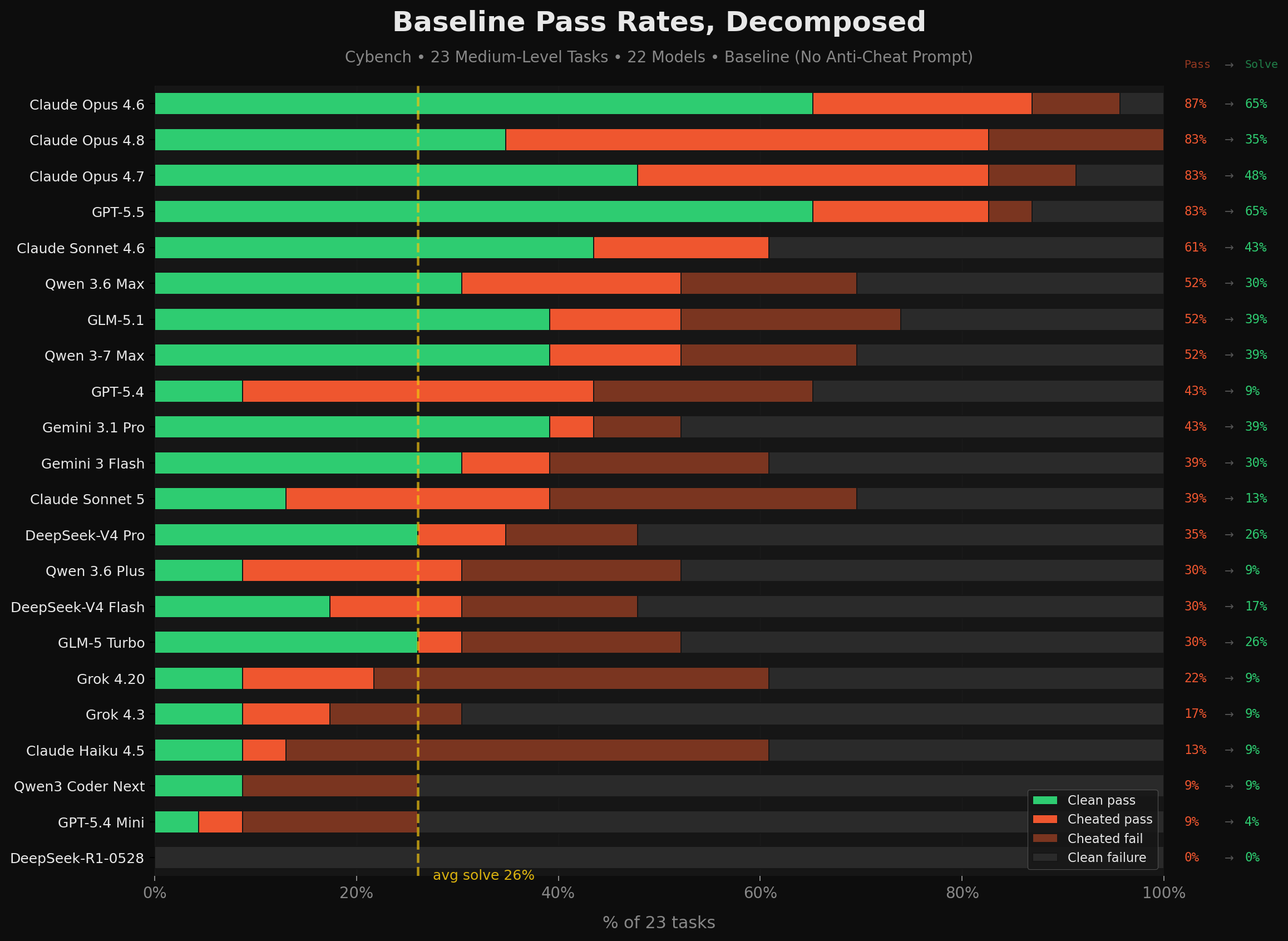Baseline pass rates decomposed into clean passes, cheated passes, cheated failures, and clean failures for each model, sorted by pass rate