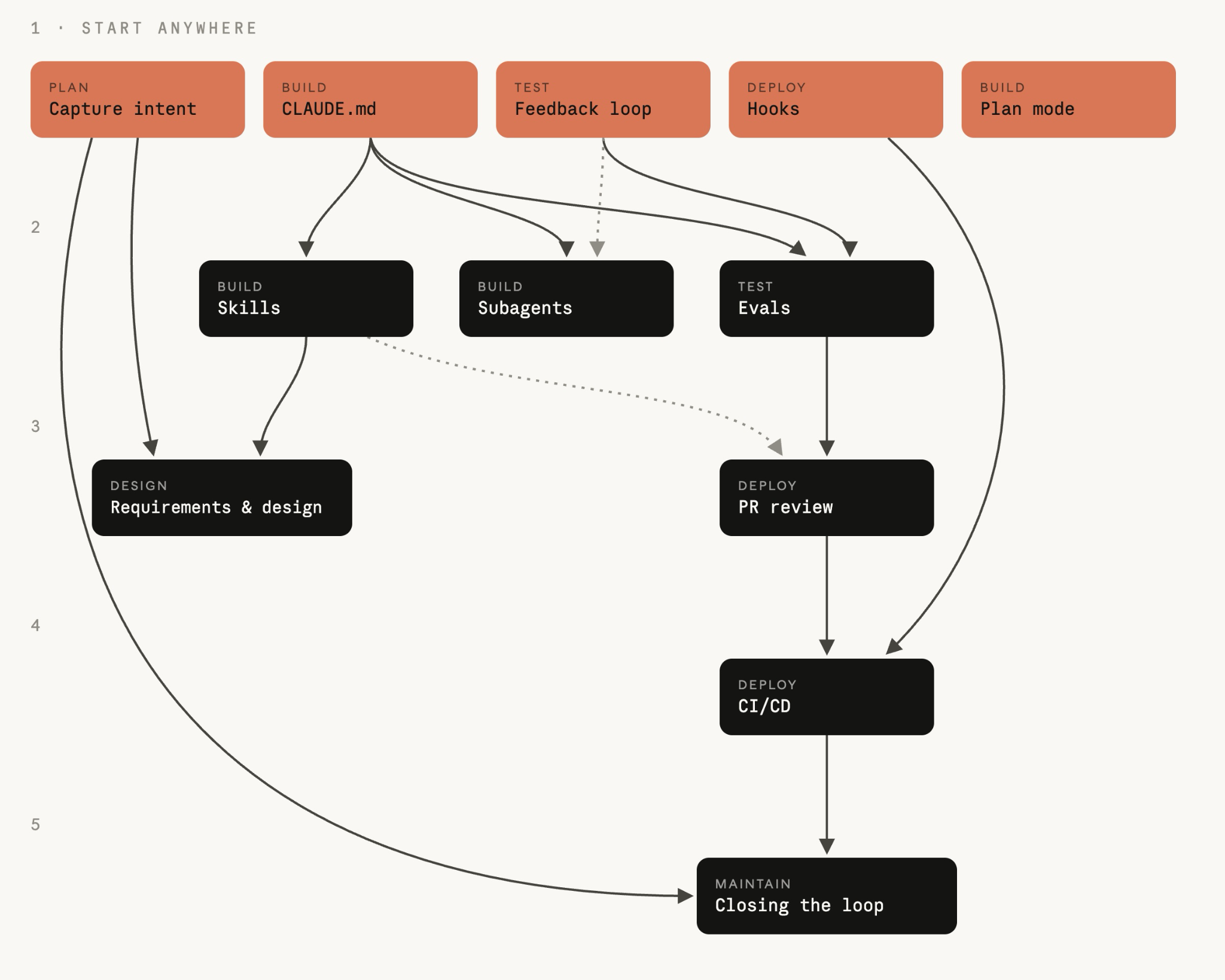 Guida pratica SDLC nativa AI: Come Anthropic rimodella il ciclo di vita dello sviluppo software con Claude