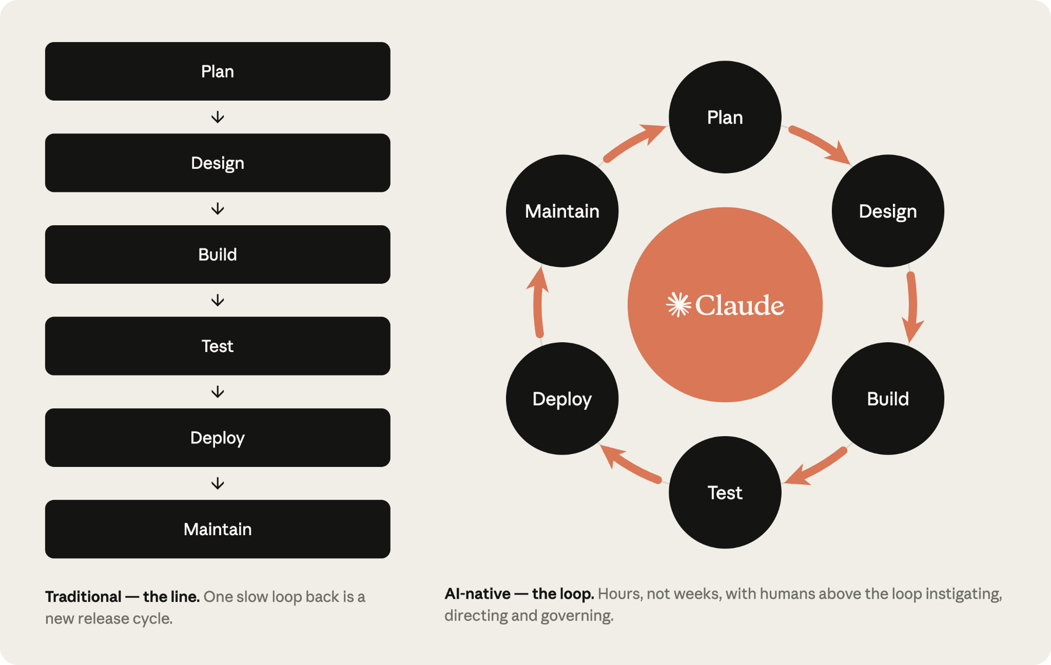 Guida pratica SDLC nativa AI: Come Anthropic rimodella il ciclo di vita dello sviluppo software con Claude