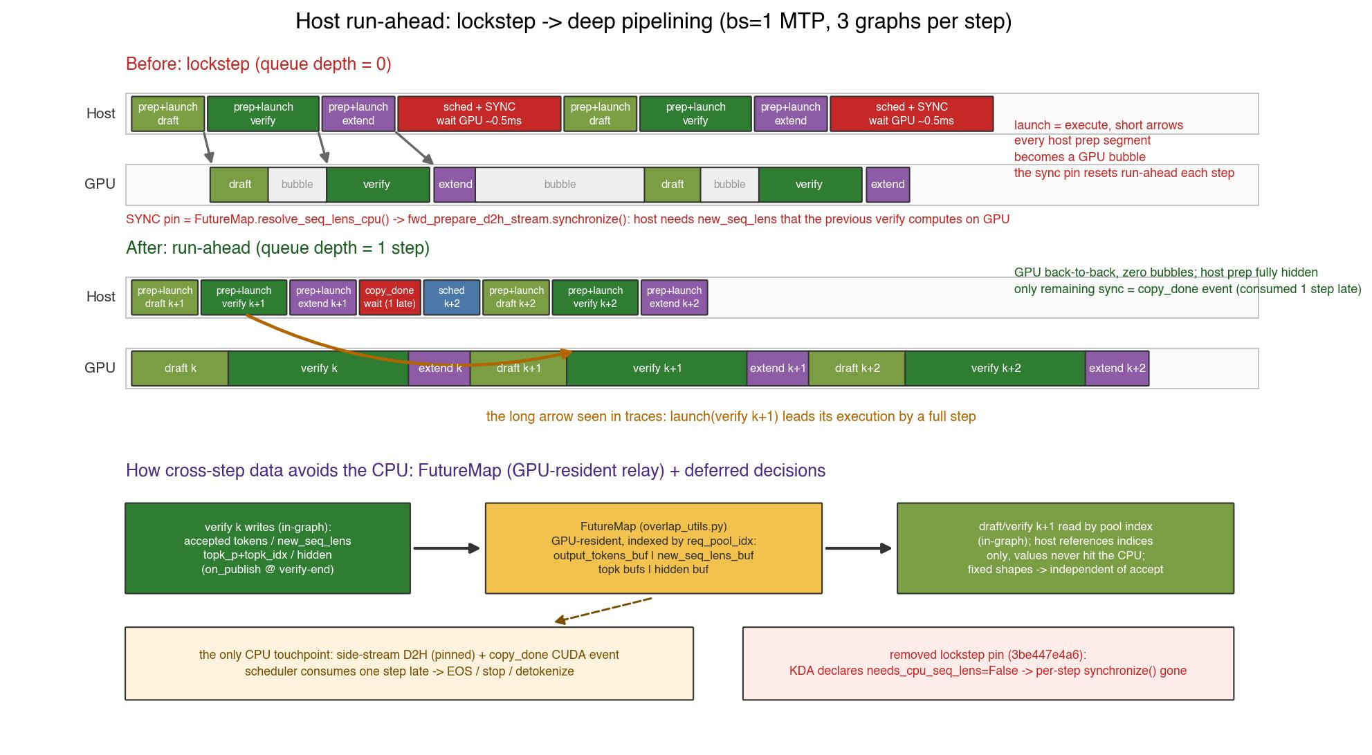From lockstep to deep pipelining