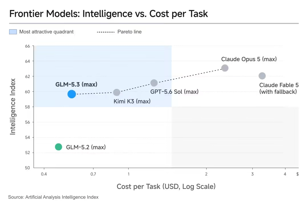 Pesi del modello GLM-5.3 open source di Zhipu, focalizzati sulla programmazione di agenti intelligenti e sulla difesa della rete