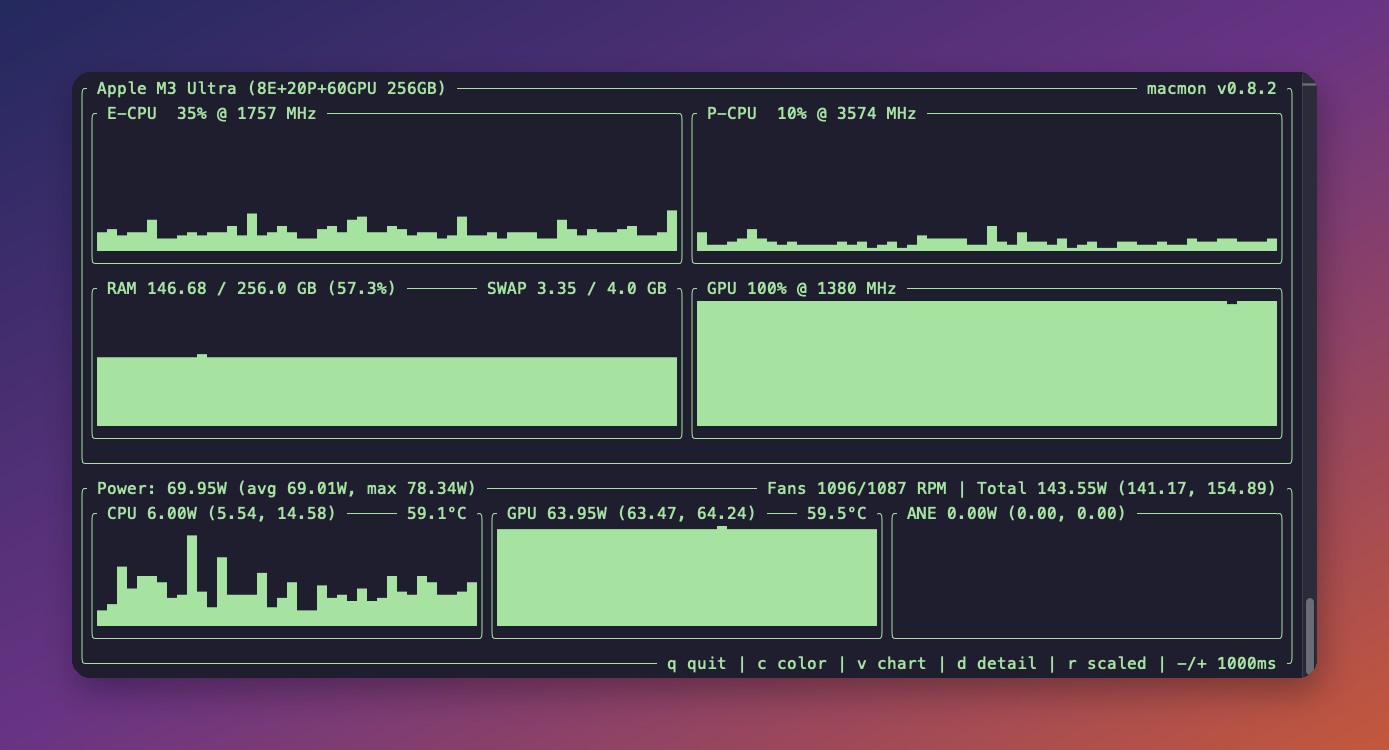macmon on a Mac Studio M3 Ultra mid-generation: GPU pinned at 100 percent pulling 64W while the CPU draws 6W