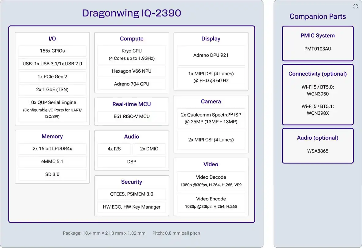 Qualcomm has released the Yuelong Q-2390 and IQ-2390 processors, targeting consumer IoT and industrial edge computing
