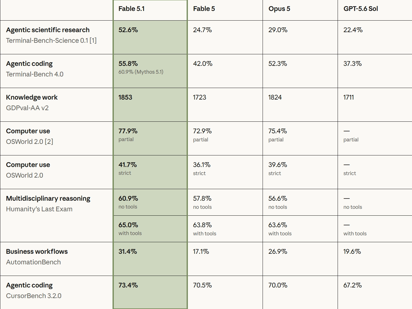 Antropique เปิดตัว Claude Fabre 5.1 และ Mysos 5.1: ประสิทธิภาพเหนือกว่ารุ่นก่อนหน้า ค่าธรรมเนียมการอ่านแคชลดลง 75%