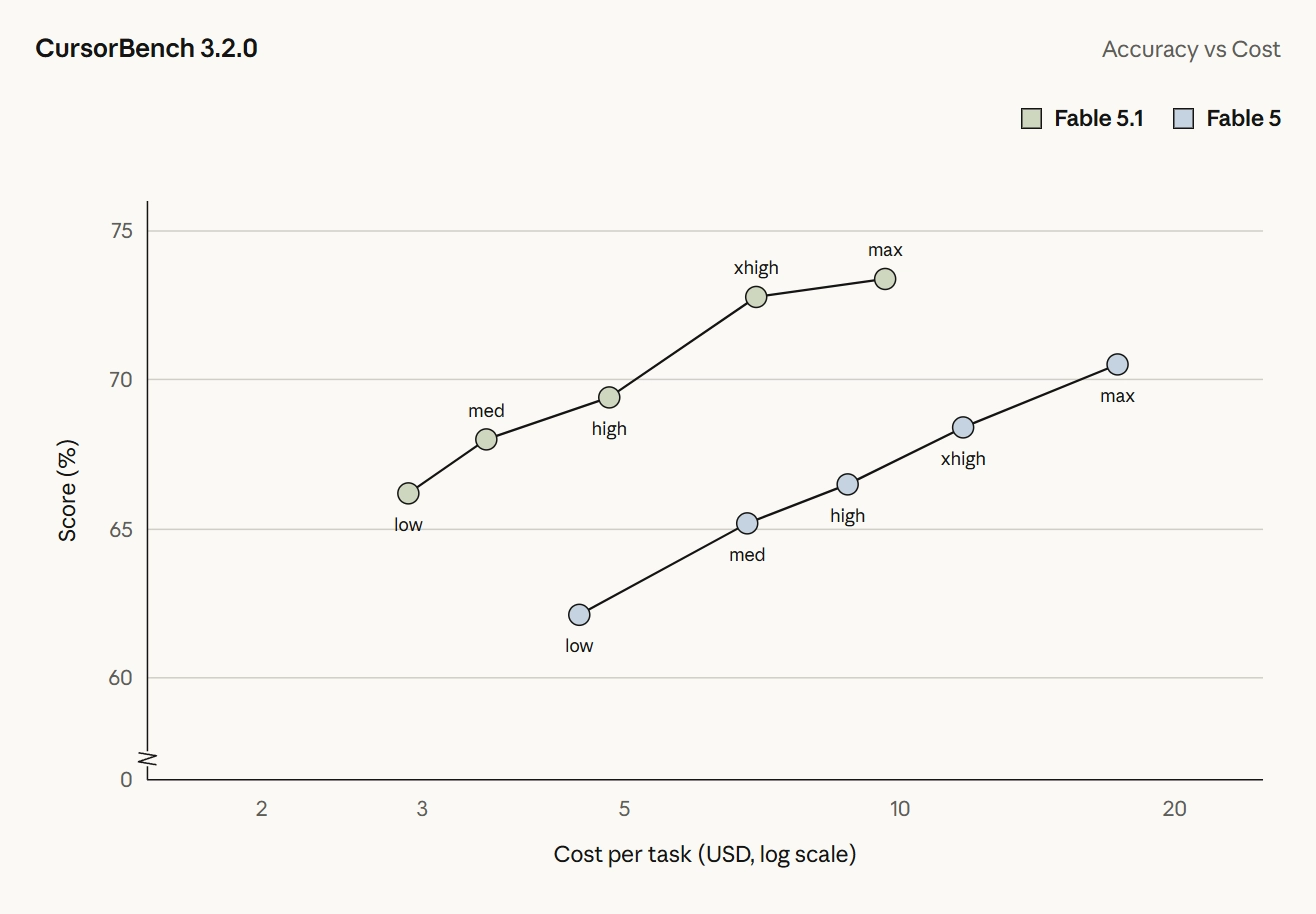 Antropique เปิดตัว Claude Fabre 5.1 และ Mysos 5.1: ประสิทธิภาพเหนือกว่ารุ่นก่อนหน้า ค่าธรรมเนียมการอ่านแคชลดลง 75%