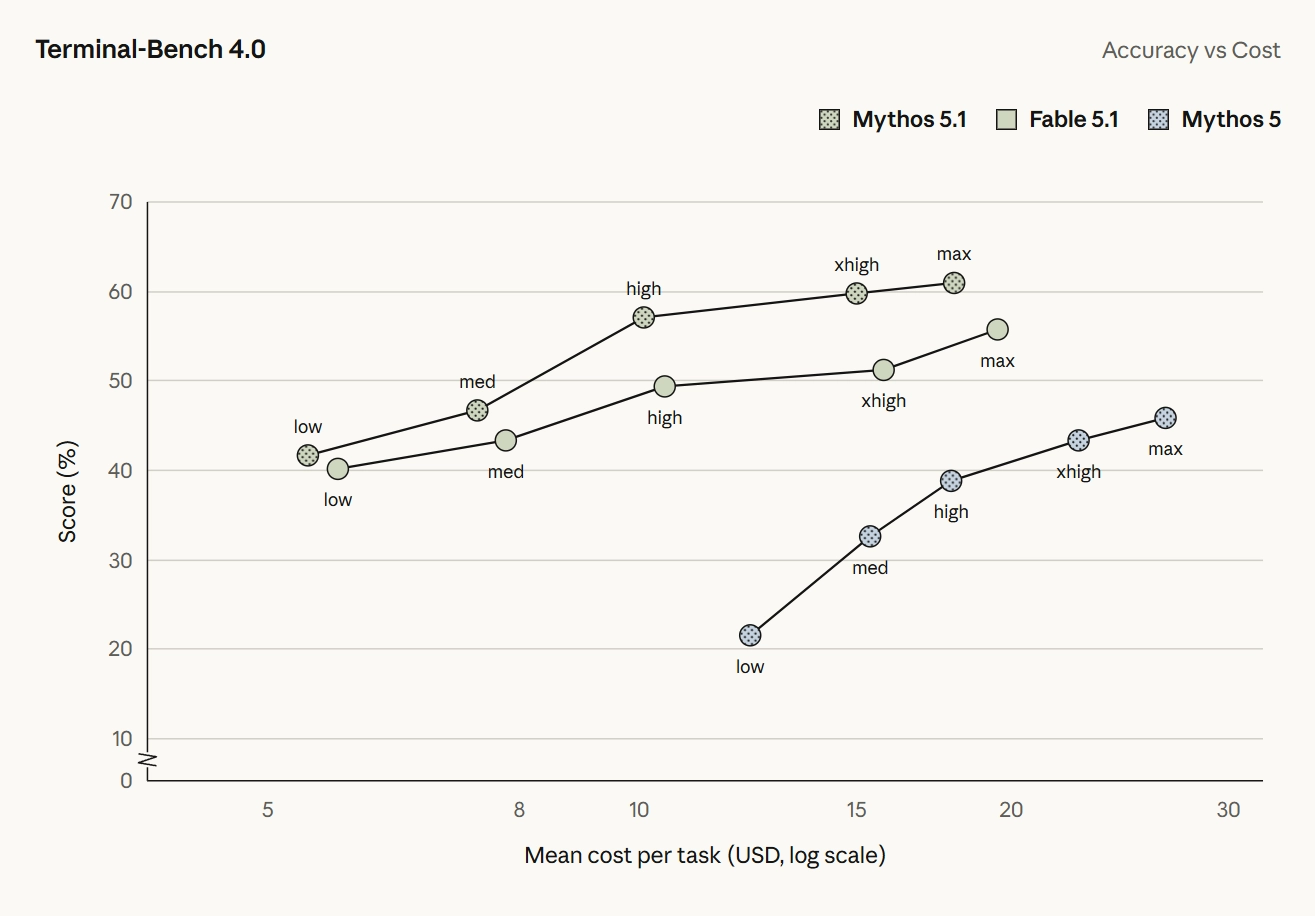 Antropique เปิดตัว Claude Fabre 5.1 และ Mysos 5.1: ประสิทธิภาพเหนือกว่ารุ่นก่อนหน้า ค่าธรรมเนียมการอ่านแคชลดลง 75%