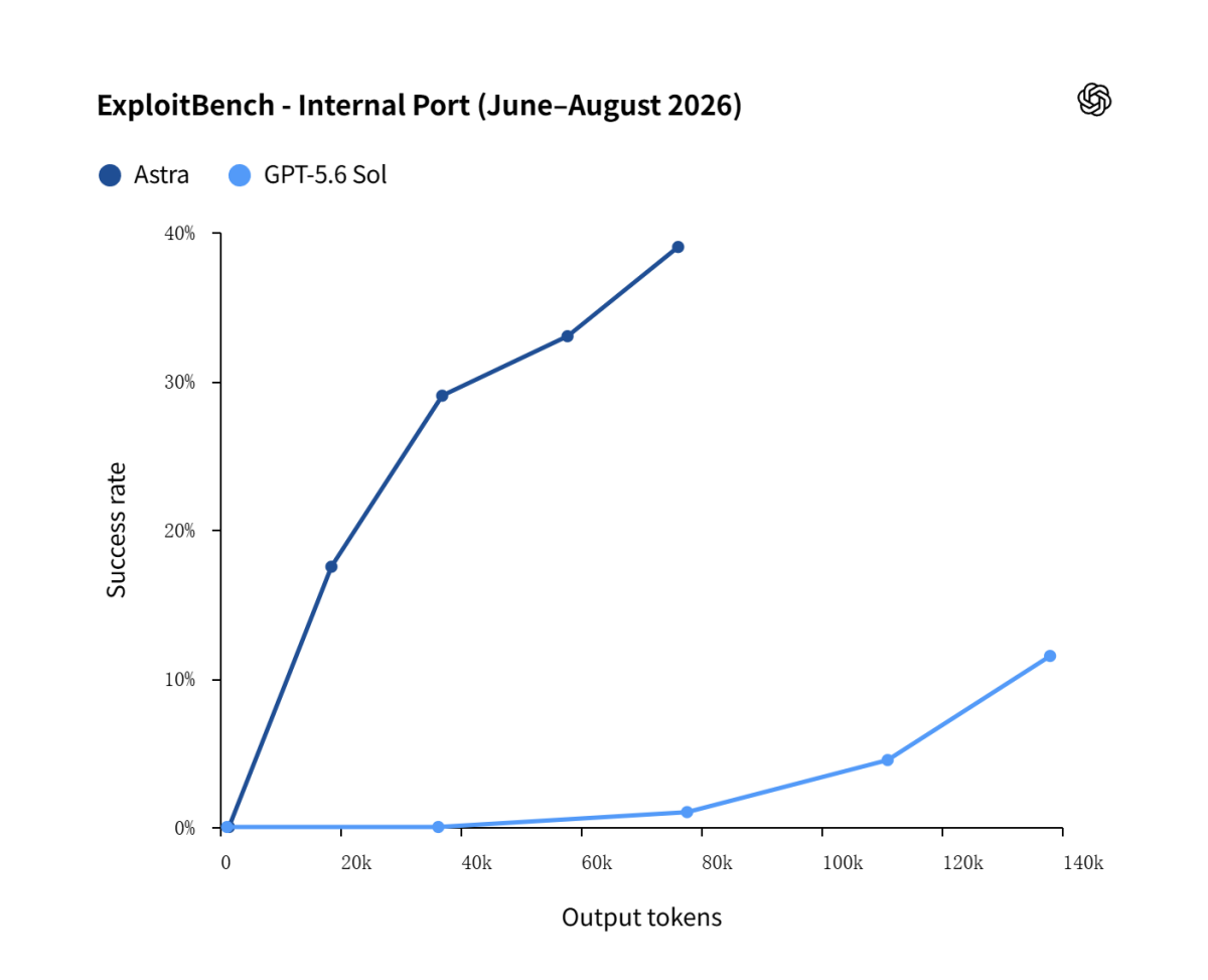 OpenAI 宣布将推出模型 Astra，因达到关键网络安全能力门槛将限制相关功能
