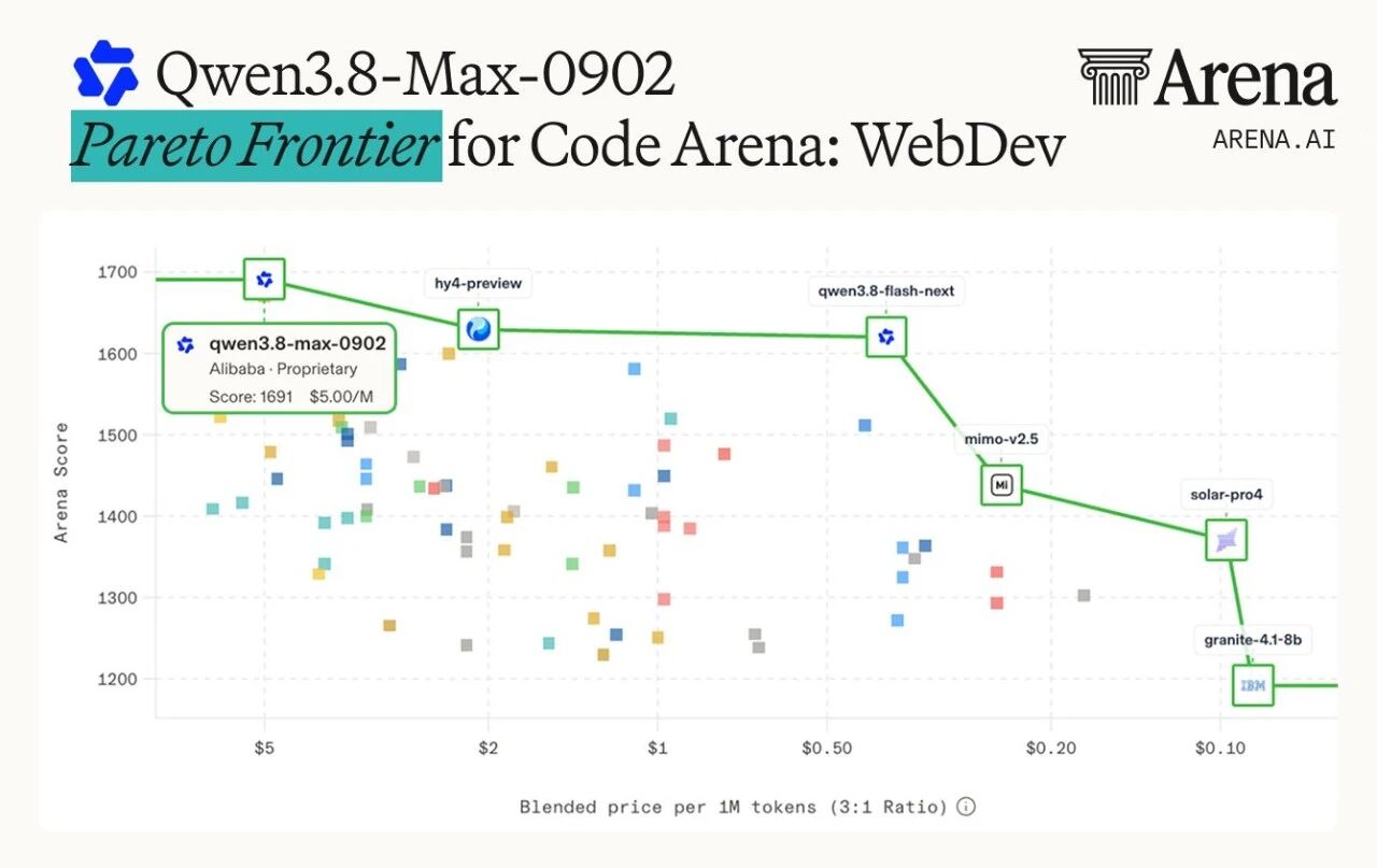 阿里千问发布 Qwen3.8-Max-0902 版本，登顶 CodeArena 前端编程总榜